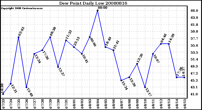 Milwaukee Weather Dew Point Daily Low