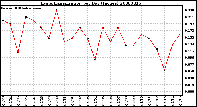 Milwaukee Weather Evapotranspiration per Day (Inches)