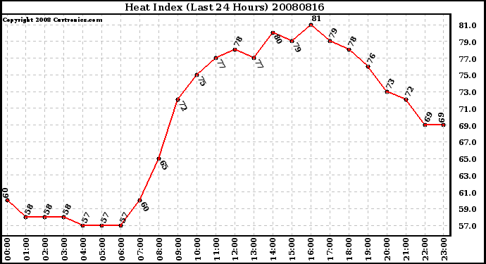 Milwaukee Weather Heat Index (Last 24 Hours)