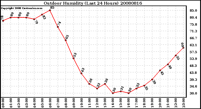 Milwaukee Weather Outdoor Humidity (Last 24 Hours)