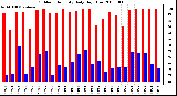 Milwaukee Weather Outdoor Humidity Daily High/Low