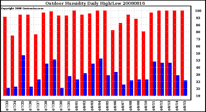 Milwaukee Weather Outdoor Humidity Daily High/Low