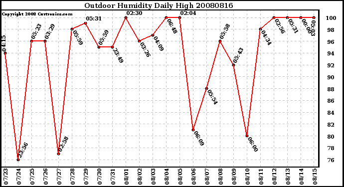 Milwaukee Weather Outdoor Humidity Daily High