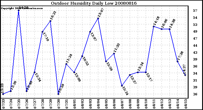 Milwaukee Weather Outdoor Humidity Daily Low