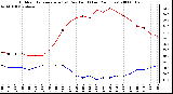 Milwaukee Weather Outdoor Temperature (vs) Dew Point (Last 24 Hours)