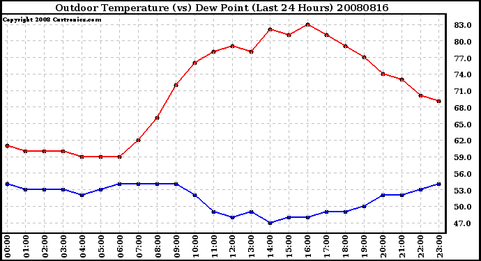 Milwaukee Weather Outdoor Temperature (vs) Dew Point (Last 24 Hours)