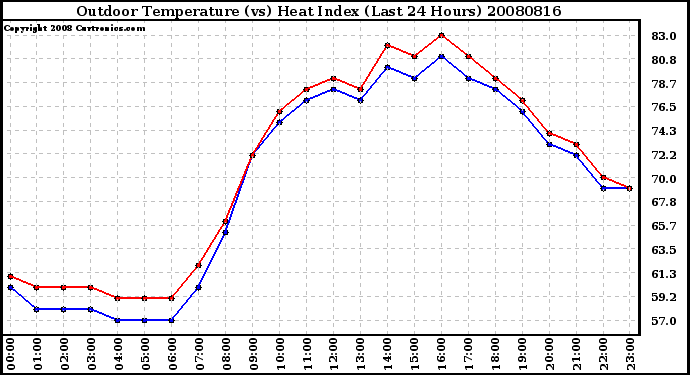 Milwaukee Weather Outdoor Temperature (vs) Heat Index (Last 24 Hours)