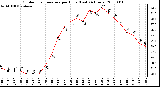 Milwaukee Weather Outdoor Temperature per Hour (Last 24 Hours)