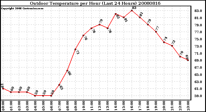 Milwaukee Weather Outdoor Temperature per Hour (Last 24 Hours)