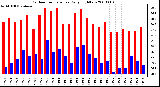 Milwaukee Weather Outdoor Temperature Daily High/Low