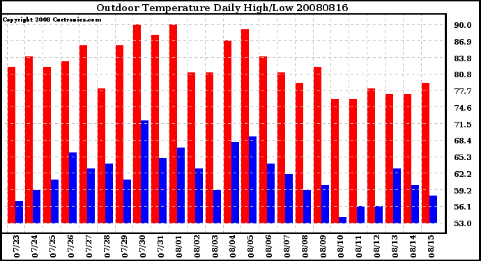 Milwaukee Weather Outdoor Temperature Daily High/Low