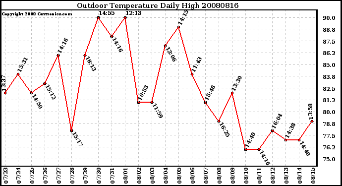 Milwaukee Weather Outdoor Temperature Daily High