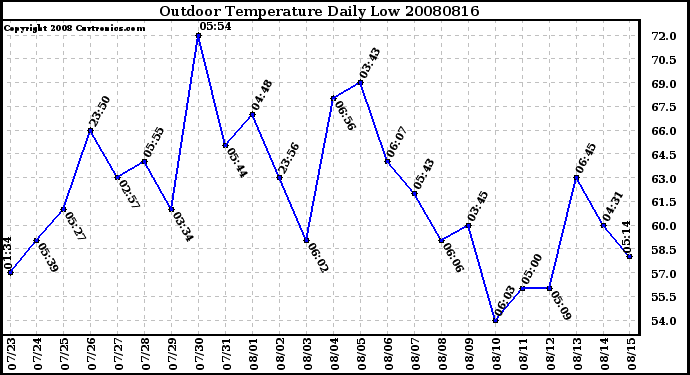 Milwaukee Weather Outdoor Temperature Daily Low