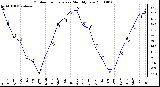 Milwaukee Weather Outdoor Temperature Monthly Low