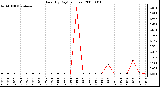 Milwaukee Weather Rain (By Day) (inches)