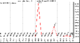 Milwaukee Weather Rain Rate Daily High (Inches/Hour)