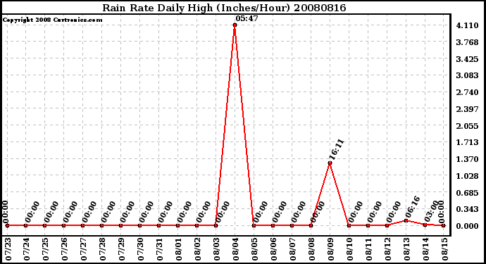 Milwaukee Weather Rain Rate Daily High (Inches/Hour)