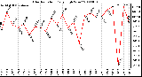 Milwaukee Weather Solar Radiation Daily High W/m2