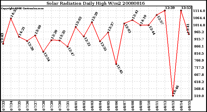 Milwaukee Weather Solar Radiation Daily High W/m2