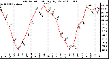 Milwaukee Weather Solar Radiation Monthly High W/m2