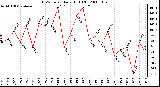 Milwaukee Weather THSW Index Daily High (F)