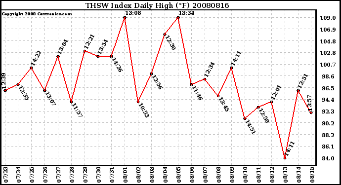 Milwaukee Weather THSW Index Daily High (F)