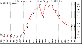 Milwaukee Weather THSW Index per Hour (F) (Last 24 Hours)