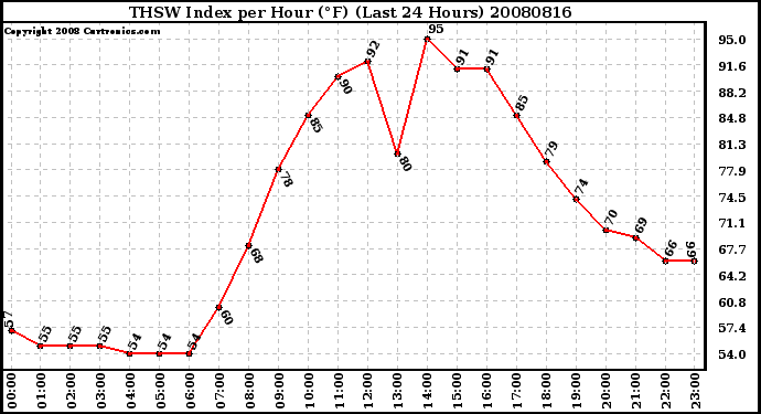 Milwaukee Weather THSW Index per Hour (F) (Last 24 Hours)