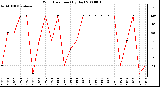 Milwaukee Weather Wind Direction (By Day)