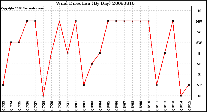 Milwaukee Weather Wind Direction (By Day)