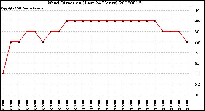 Milwaukee Weather Wind Direction (Last 24 Hours)