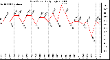 Milwaukee Weather Wind Speed Daily High