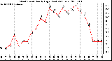 Milwaukee Weather Wind Speed Hourly High (Last 24 Hours)