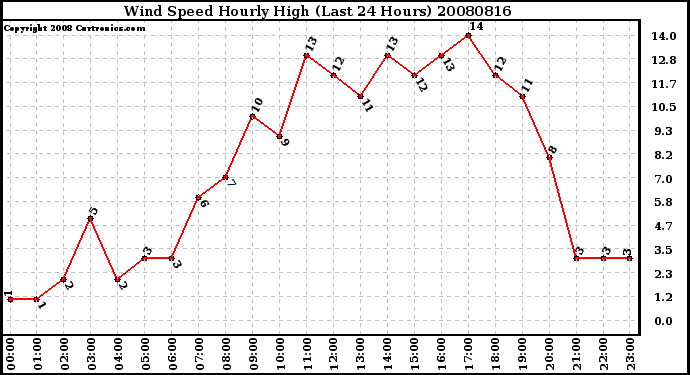 Milwaukee Weather Wind Speed Hourly High (Last 24 Hours)