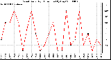 Milwaukee Weather Wind Daily High Direction (By Day)