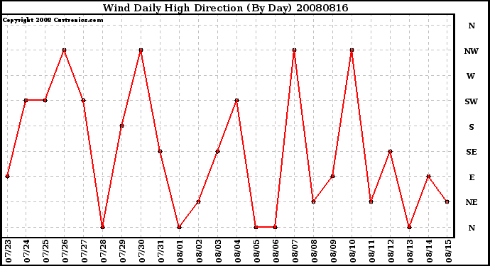 Milwaukee Weather Wind Daily High Direction (By Day)