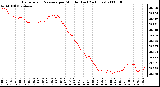 Milwaukee Weather Barometric Pressure per Minute (Last 24 Hours)