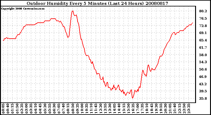 Milwaukee Weather Outdoor Humidity Every 5 Minutes (Last 24 Hours)