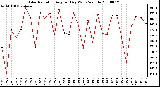 Milwaukee Weather Solar Radiation Avg per Day W/m2/minute