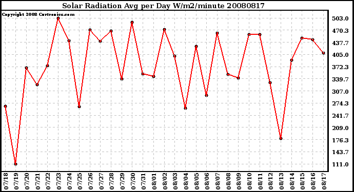 Milwaukee Weather Solar Radiation Avg per Day W/m2/minute