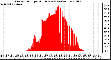 Milwaukee Weather Solar Radiation per Minute W/m2 (Last 24 Hours)