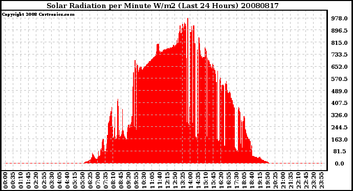 Milwaukee Weather Solar Radiation per Minute W/m2 (Last 24 Hours)