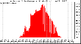 Milwaukee Weather Solar Radiation & Day Average per Minute W/m2 (Today)