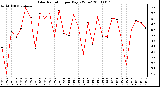 Milwaukee Weather Solar Radiation per Day KW/m2