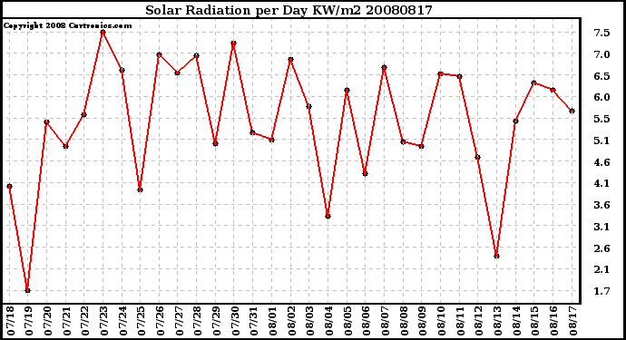 Milwaukee Weather Solar Radiation per Day KW/m2