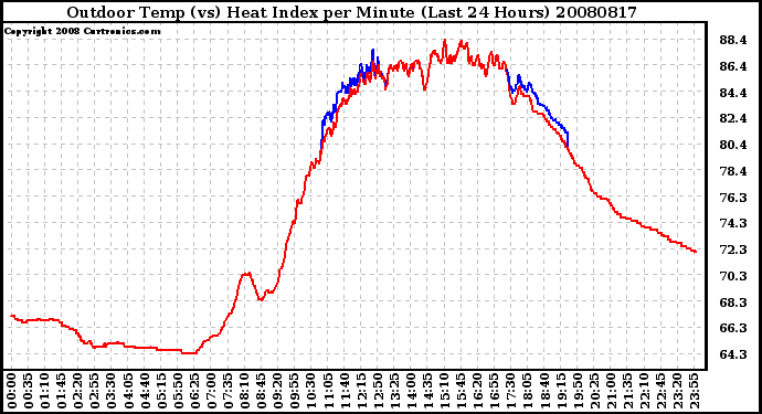 Milwaukee Weather Outdoor Temp (vs) Heat Index per Minute (Last 24 Hours)