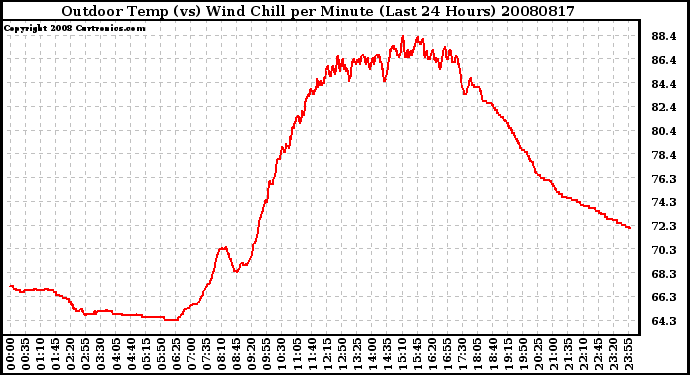 Milwaukee Weather Outdoor Temp (vs) Wind Chill per Minute (Last 24 Hours)