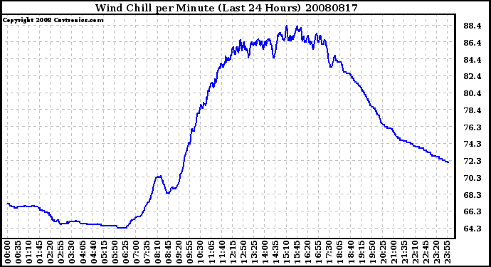 Milwaukee Weather Wind Chill per Minute (Last 24 Hours)