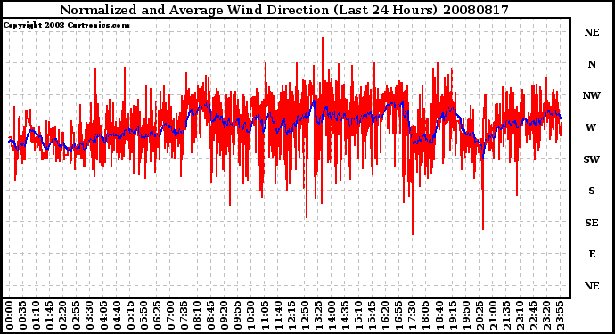 Milwaukee Weather Normalized and Average Wind Direction (Last 24 Hours)