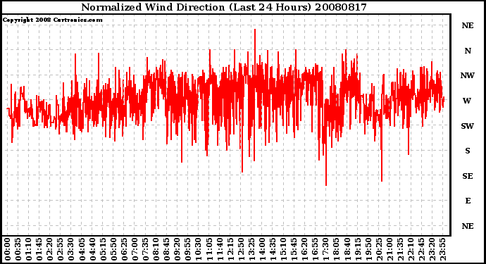 Milwaukee Weather Normalized Wind Direction (Last 24 Hours)